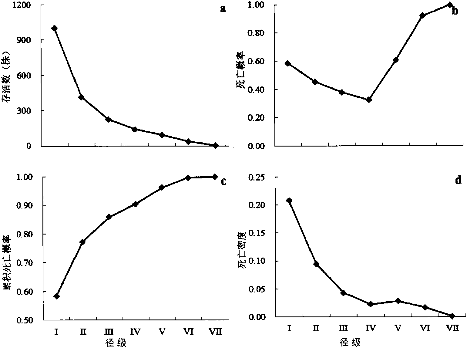 四、種群生存分析